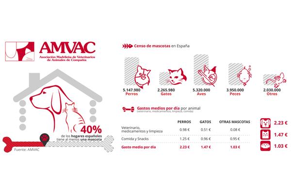 el 40 de los hogares cuenta con al menos una mascota de las 20 millones que hay en espantildea el 40 de los hogares cuenta con al menos una mascota de las 20 millones que hay en espantildea